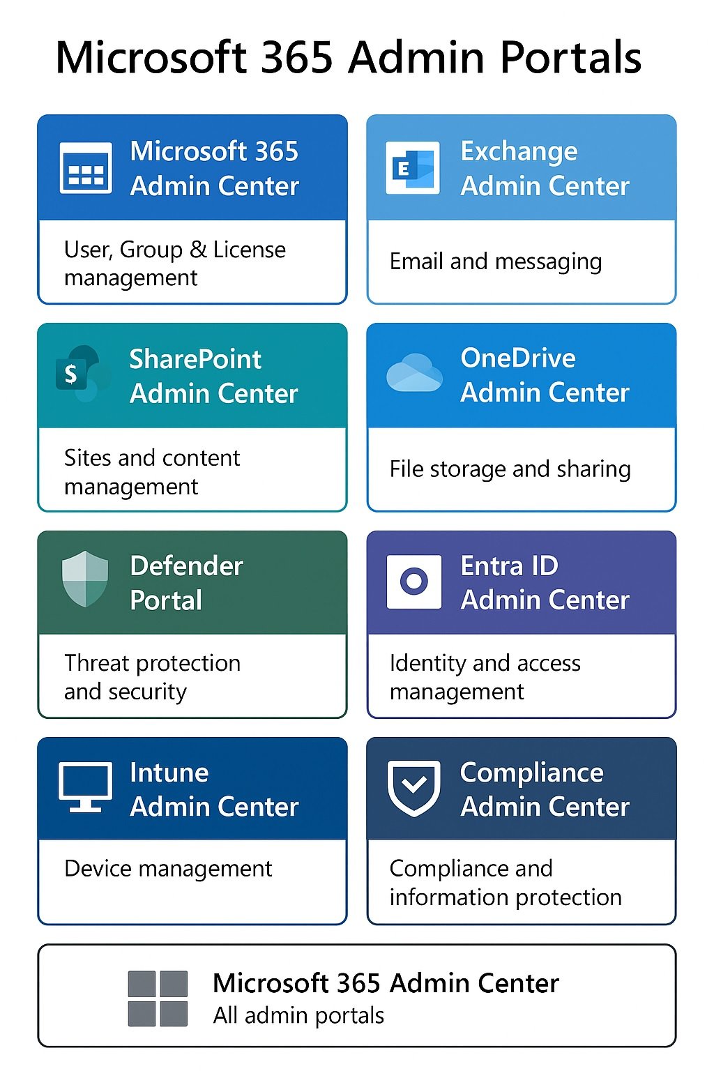 Complete Guide To All Microsoft 365 Admin Portals Features Use Cases complete-guide-to-all-microsoft-365-admin-portals-features-use-cases